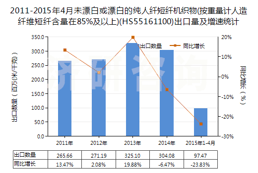 2011-2015年4月未漂白或漂白的純?nèi)死w短纖機(jī)織物(按重量計人造纖維短纖含量在85%及以上)(HS55161100)出口量及增速統(tǒng)計